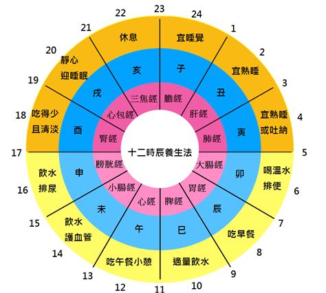 5-7點時辰